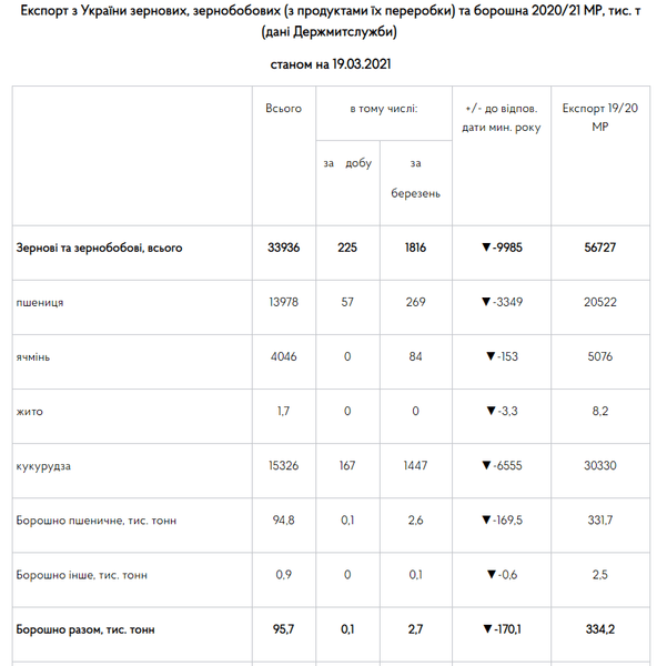 экспорт, зерно, объемы, украина, 2021, таблицы