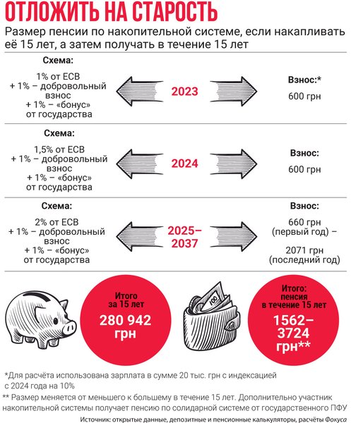 накопительная пенсия, как накопить на пенсию, пенсии в Украине,