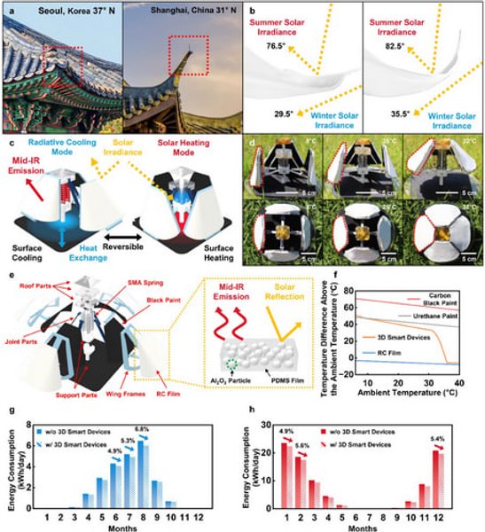 Керування нагріванням та охолодженням будівлі