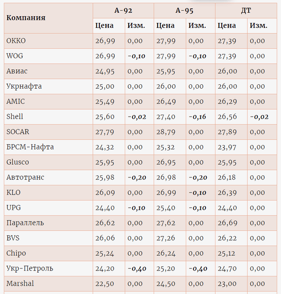 цена на азс украины 20 января 2020