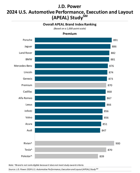оценка за качество оценка на качеството, най-добрите автомобили