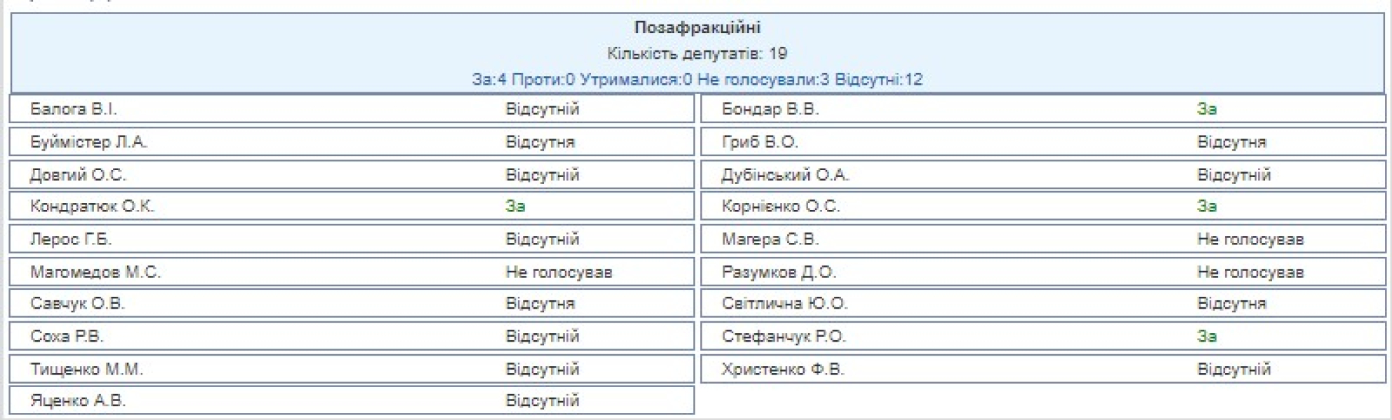 Голосування за зарплати, постанова 11384, позафракційні