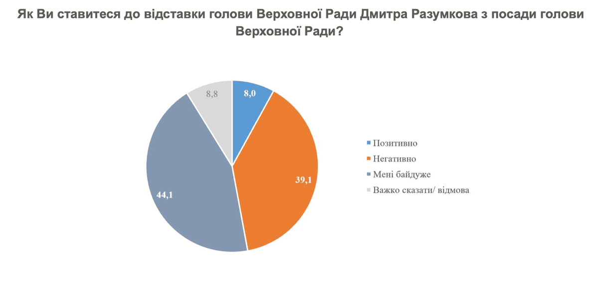 Разумков, рейтинг