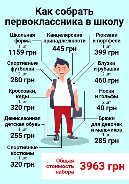 

Полный комплект амуниции для первоклассника стоит почти 4 тыс. грн
