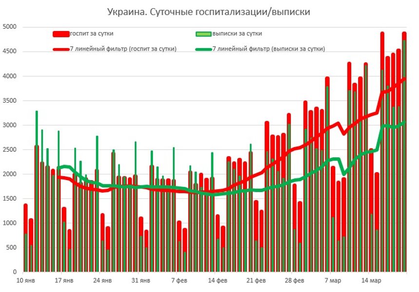 коронавирус, госпитализации, больничные койки, пандемия covid-19, пандемия коронавируса в украине, графика