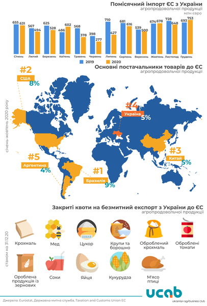 украинский экспорт в ЕС