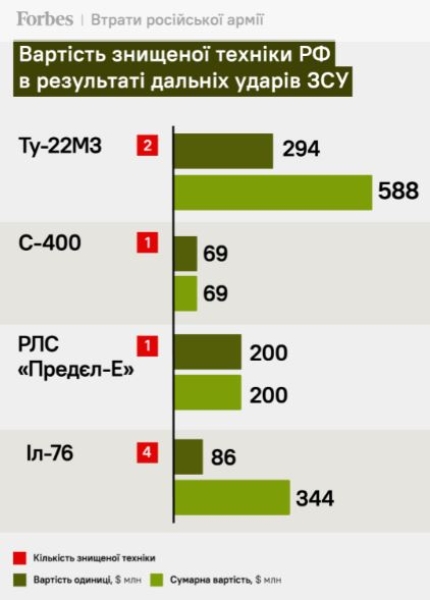 техніка, рф, втрати