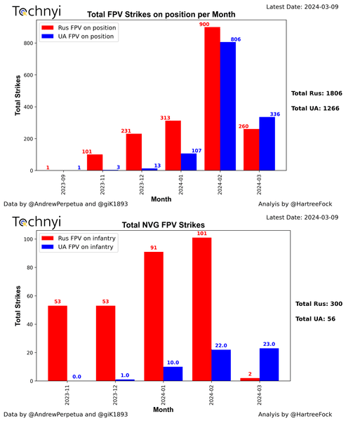 Удари дронів по позиціях та загальна кількість