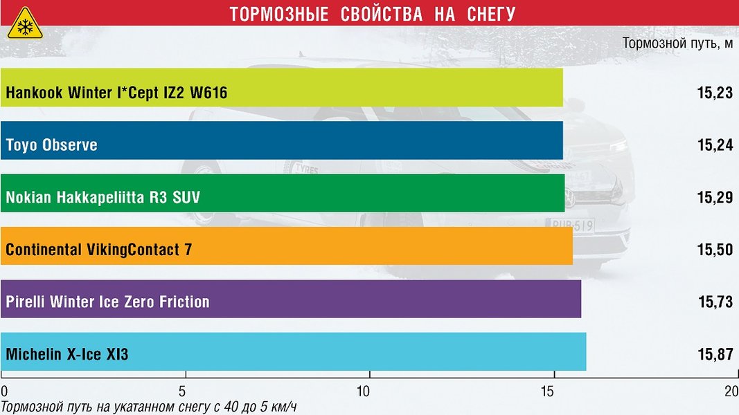 Рейтинг нешипованных зимних шин для кроссоверов, зимние шины, зимние шины цена