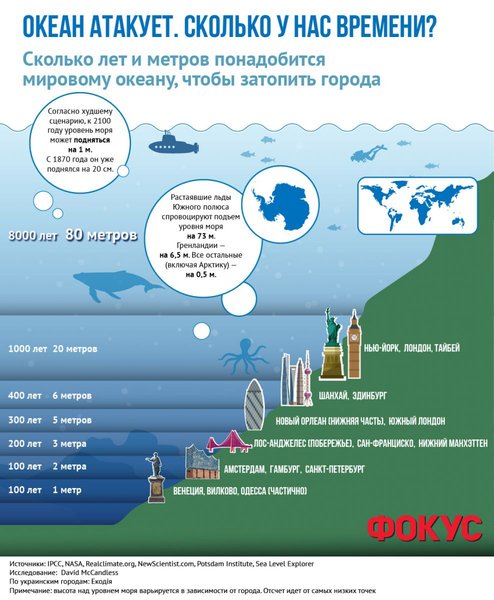 водний світ, танення льодів, рівень моря, збільшення рівня моря, наслідки глобального потепління