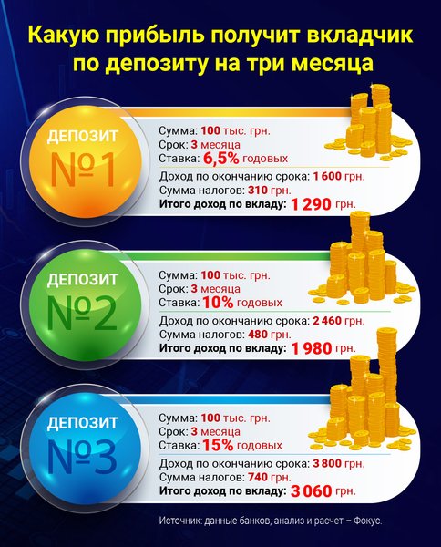 депозиты, депозиты в украинских банках, лучшие депозиты в банках, депозит в гривне, депозит в Приватбанке, депозит в Ощадбанке,  депозиты в долларах в банках украины, что будет с депозитами в украине, депозиты в банках украины, депозит в долларах райффайзен, ставки по депозитам украина, приватбанк депозит калькулятор, стоит ли открывать депозит в приватбанке, стоит ли ложить деньги на депозит в украине 2022, почему ставки по депозитам растут, повышение процентной ставки по вкладам, повысятся ли ставки по вкладам, на какой срок лучше процент по депозиту, надежный банк