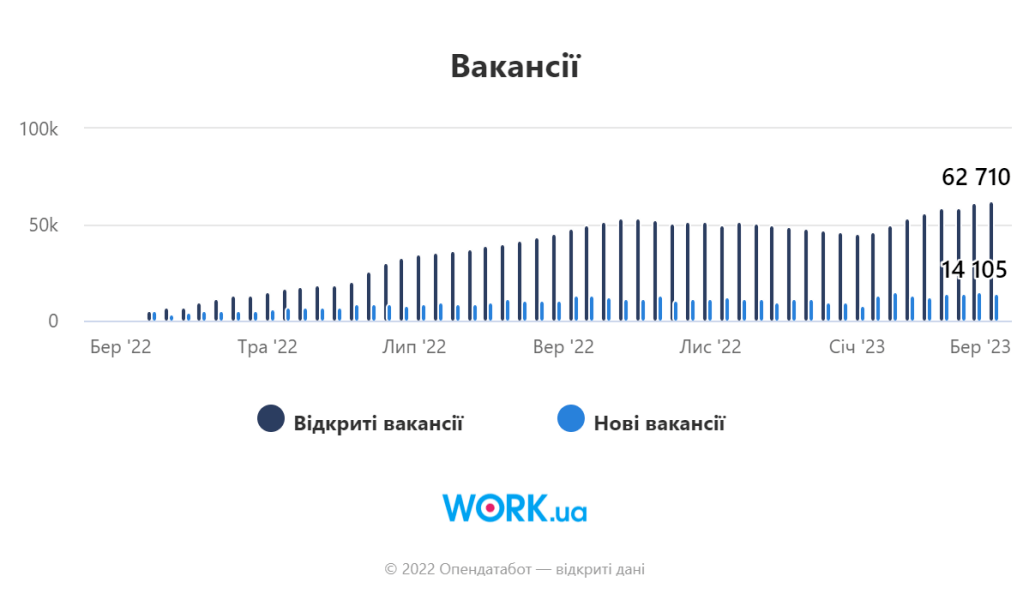 Динамика зарплат и вакансий в Украине