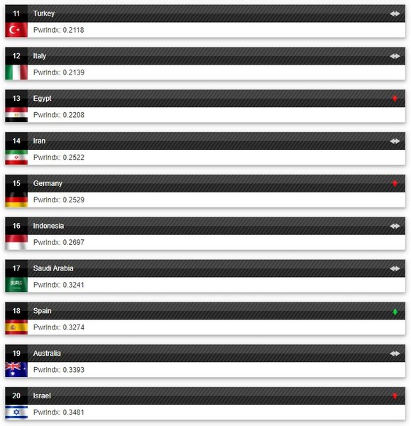 Рейтинг, топ, вооруженных сил, военная мощь, сравнение