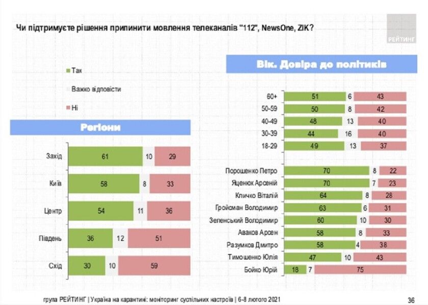 закрытие телеканалов, 112, newsone, zik, опрос, рейтинг