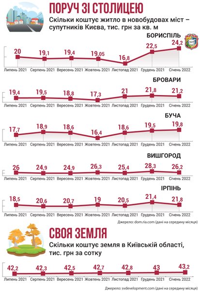 ціни на приміську нерухомість, котеджні містечка, ціни на заміську нерухомість
