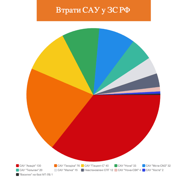 інфографіка втрат сау у зс рф