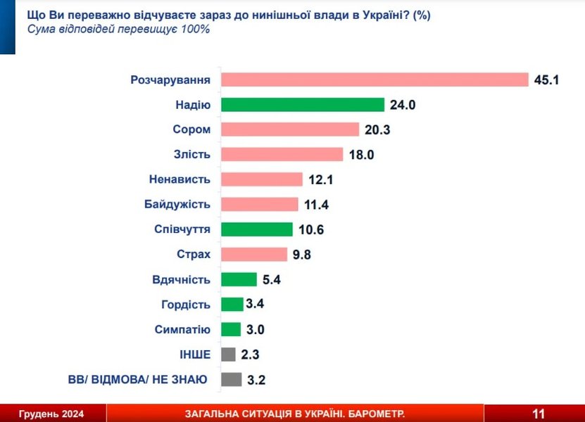Выборы президента и опрос Socis — что чувствуют украинцы