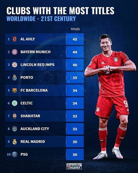 XXI век, Футбол, ФК Шахтер, Трофеи, Рейтинг