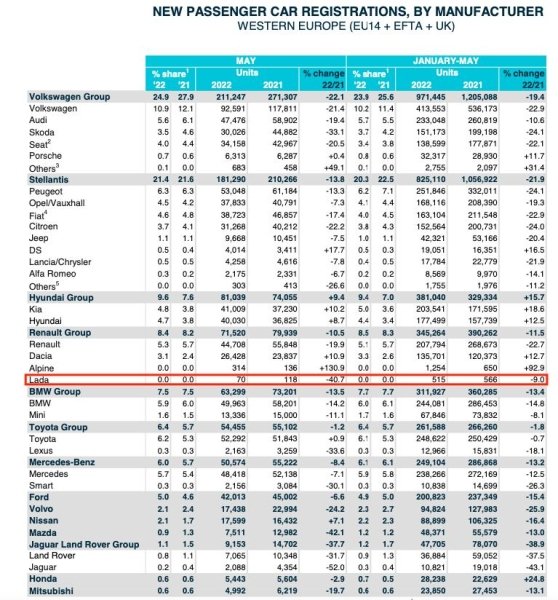 Lada стали самыми непопулярными авто в Европе за 2022 год 2