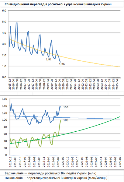соотношение просмотров российской и украинской википедий