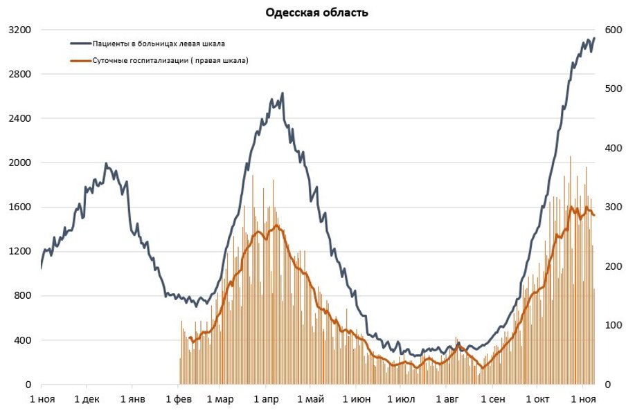 Динамика заболеваемости и госпитализации в Одесской области