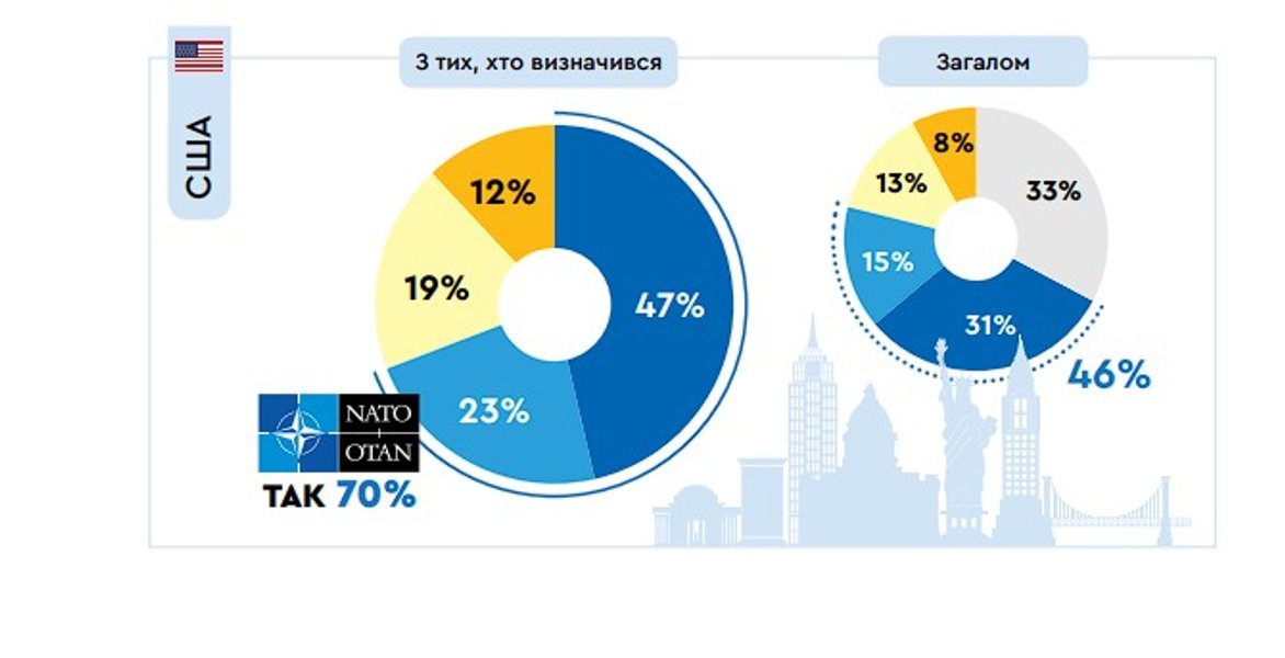 Опитування громадян країн НАТО