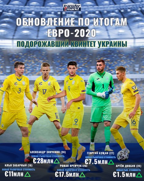 Сборная подорожавших игроков сборной Украины