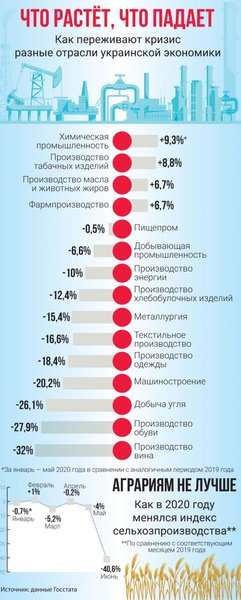 инфографика, экономический кризис, отрасли, Украина, 2020