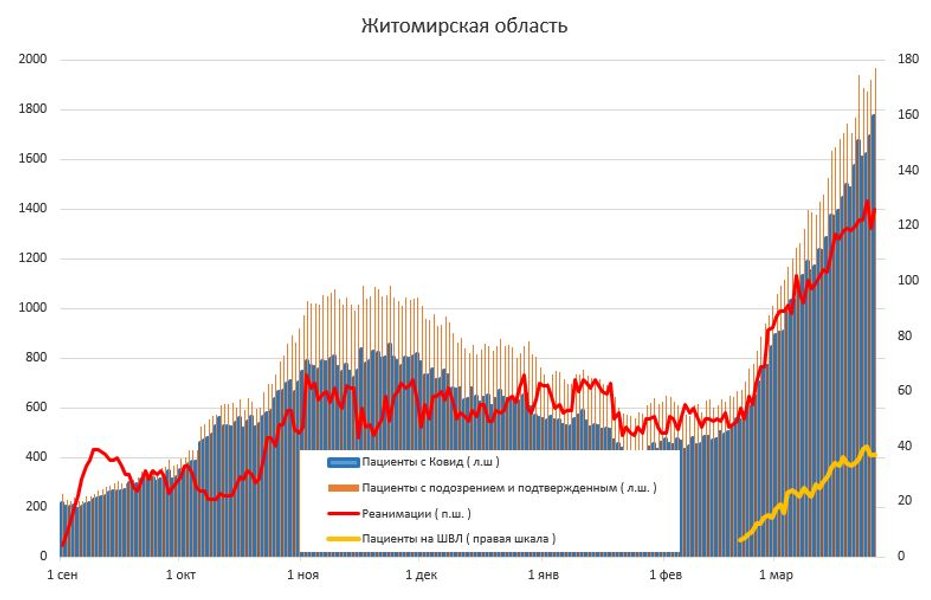 Статистика госпитализаций с COVID-19 по областям