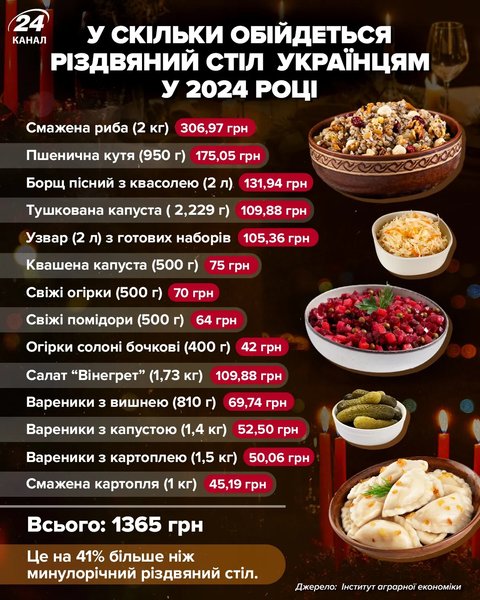 ціна продуктів