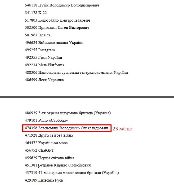 Украинская Википедия, Коцюбайло, Буданов, Зеленский, 2023