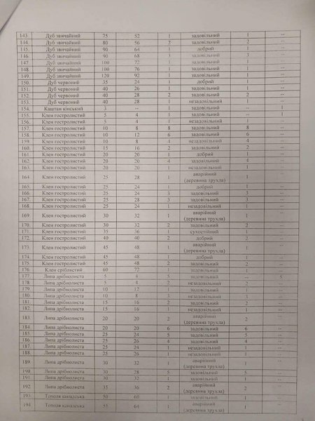 Документи щодо вирубки дерев