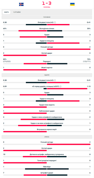 Статистика 1 тайма, Исландия - Украина, отбор на ЧМ-26