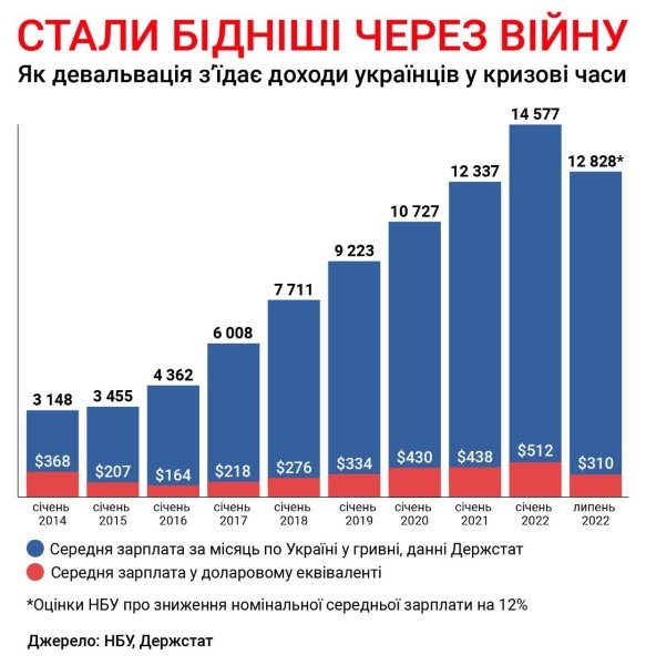 робота в Україні, вакансії в Україні, пошук роботи, зарплати в Україні, середня зарплата в Україні