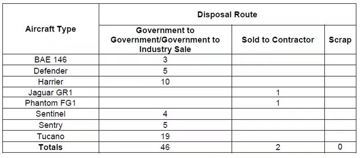 Список утилизированной и проданной техники