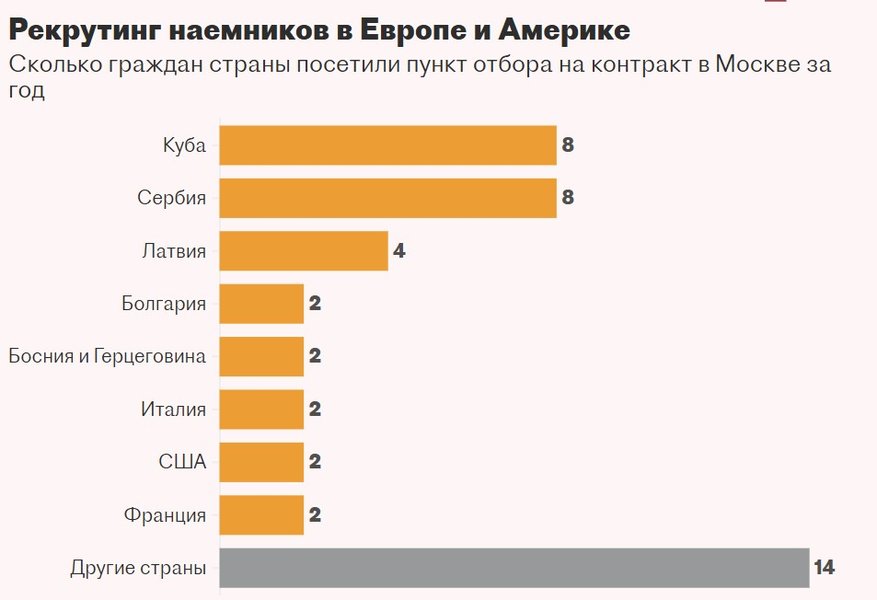 Найманці у ЗС РФ, вихідці з Європи та Америки, інфографіка , ЗС РФ, ЗС РФ