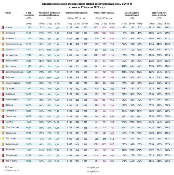 красная зона, красные регионы, 27 марта, украина, локдаун
