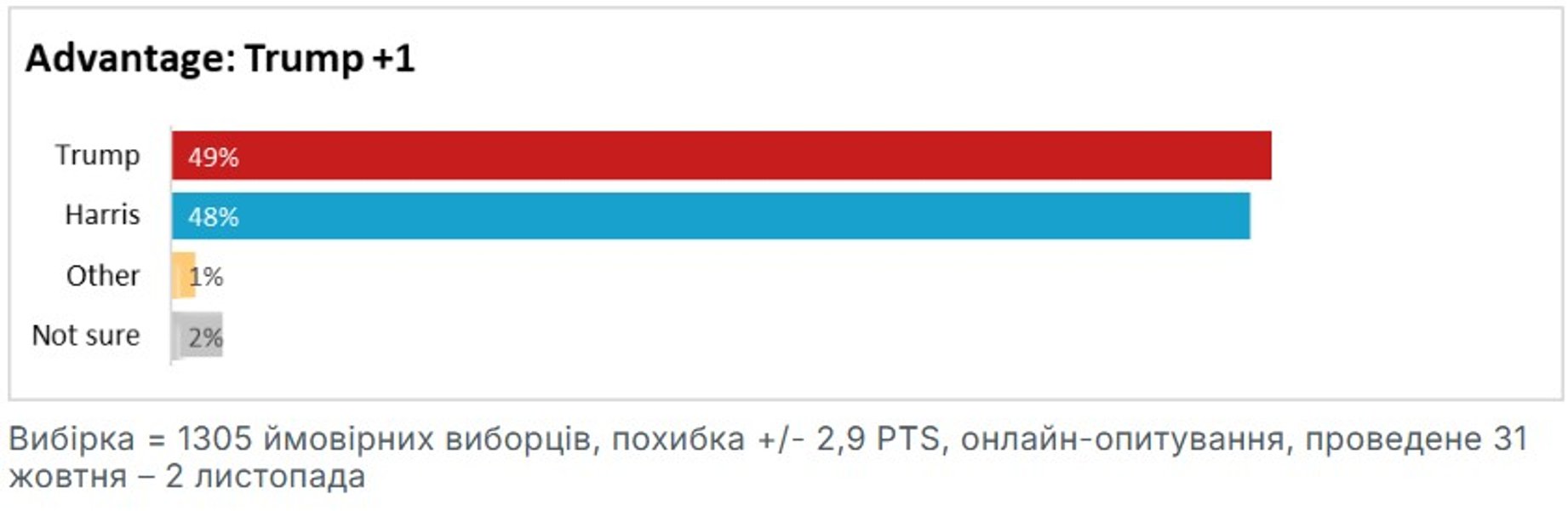 Вибори президента США 2024, Гарріс і Трамп, опитування, TIPP