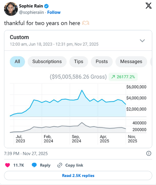 Скріншот публікації Софі Рейн з графіком її доходів за два роки, де вказана сума понад 95 мільйонів доларів і зростання в 26 177 відсотків