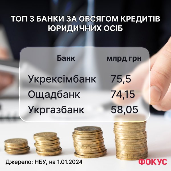 Новини України, рейтинг Фокусу, банки України, кредити юрособам