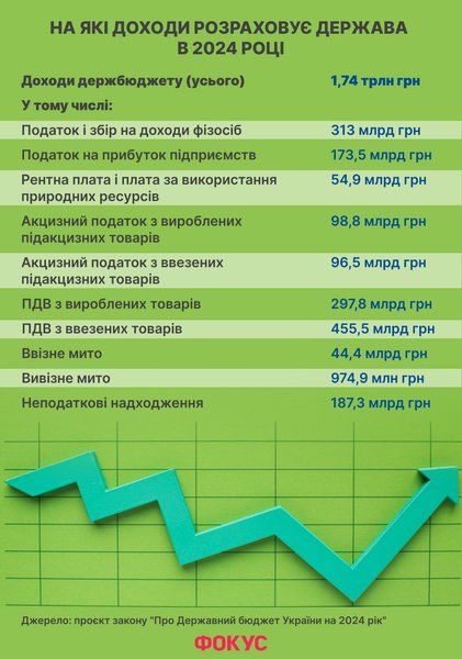 бюджет 2024, держбюджет 2024, курс гривні в бюджеті 2024, ВВП 2024, макропрогноз 2024, дефіцит бюджету 2024, витрати на оборону, витрати на армію, витрати на оборону 2024, доходи держбюджету, видатки держбюджету, держборг 2024