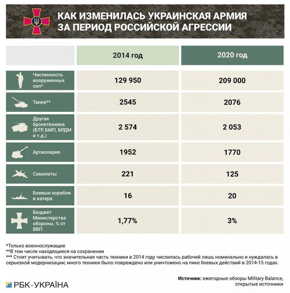 всу, статистика, вооруженные, армия