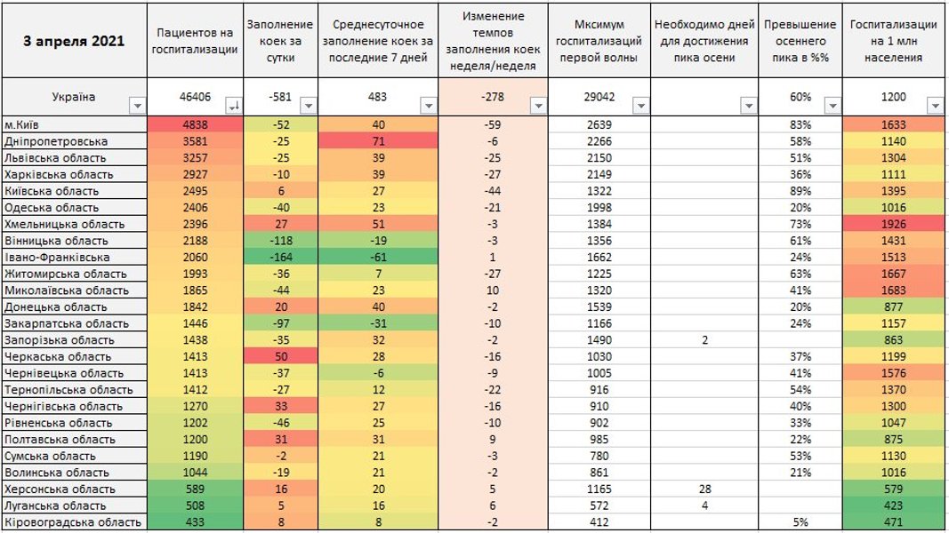 Загальна кількість госпіталізацій по регіонах