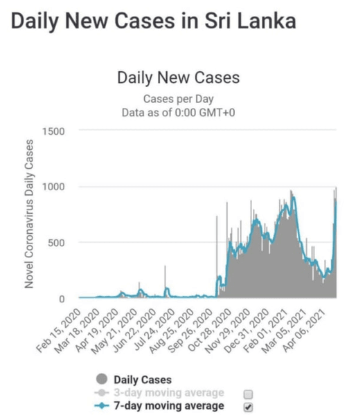 коронавирус, шри-ланка, суточный прирост, график