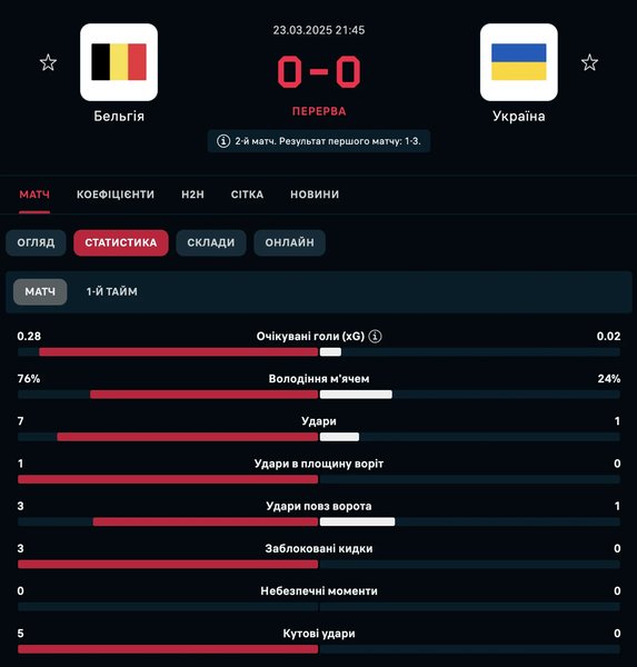 Статистика від FlashScore