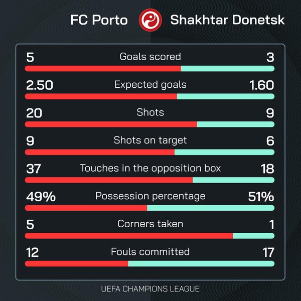 "Порту" — "Шахтер": статистика матча Лиги чемпионов