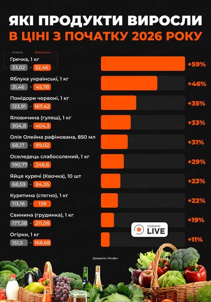 Цены на продукты в Украине