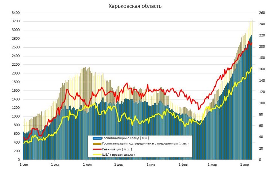 Харьковская область