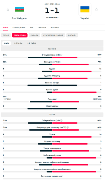 Статистика Азербайджан - Україна ЧС2026, відбір на ЧС2026