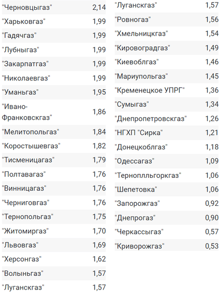 тарифы на газ, цена газа, облгазы, Украина запасы газа, транспортировка газа